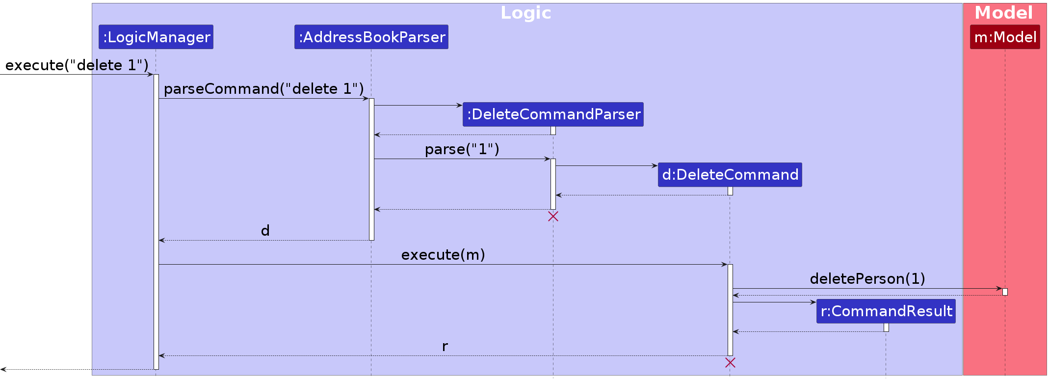 Interactions Inside the Logic Component for the `delete 1` Command