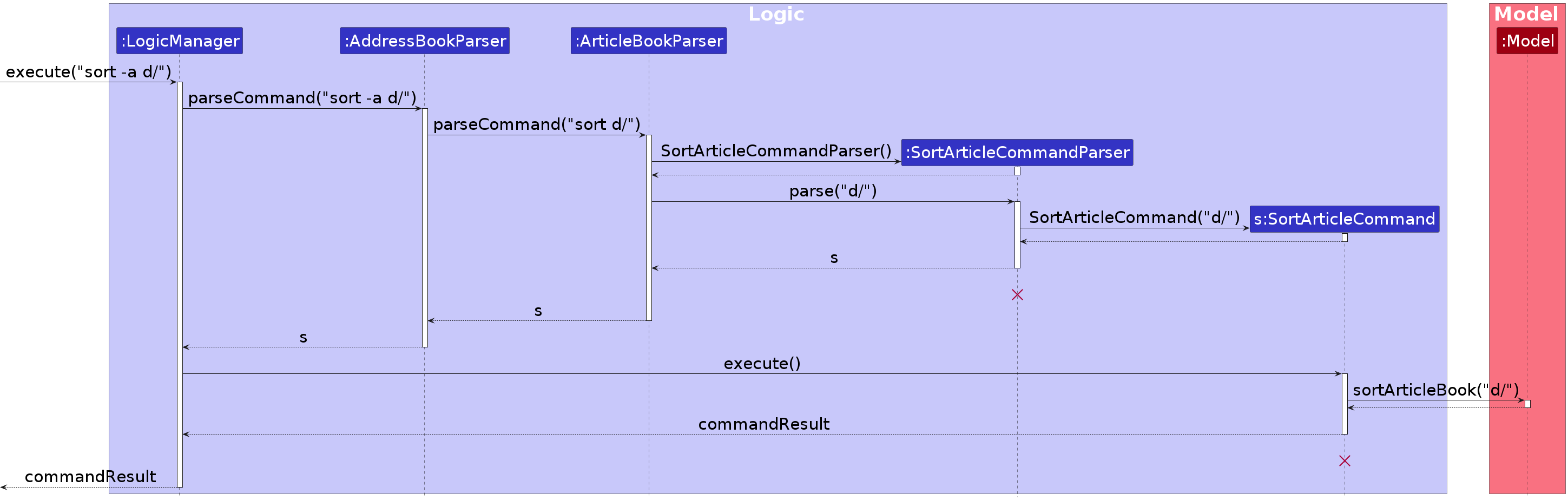 SortArticlesSequenceDiagram-Logic