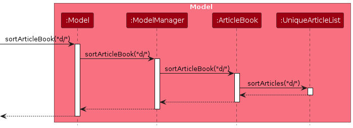 SortArticlesSequenceDiagram-Model