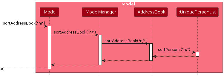 SortPersonsSequenceDiagram-Model